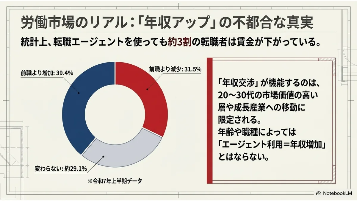 労働市場のリアル：「年収アップ」の不都合な真実