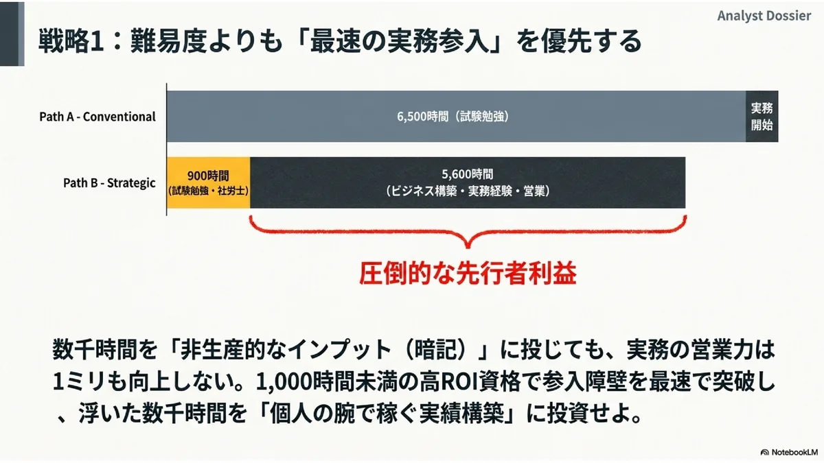 戦略1：難易度よりも「最速の実務参入」を優先する