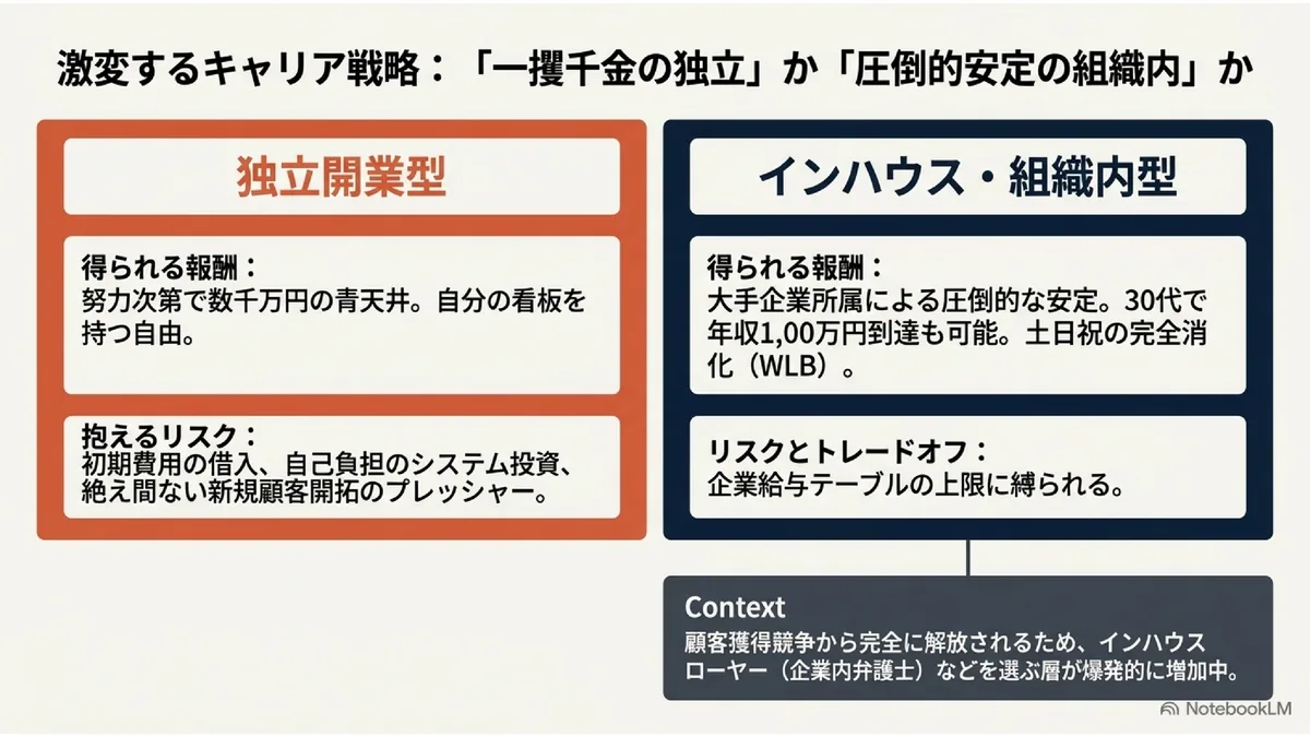 激変するキャリア戦略:「一攫千金の独立」か「圧倒的安定の組織内」か