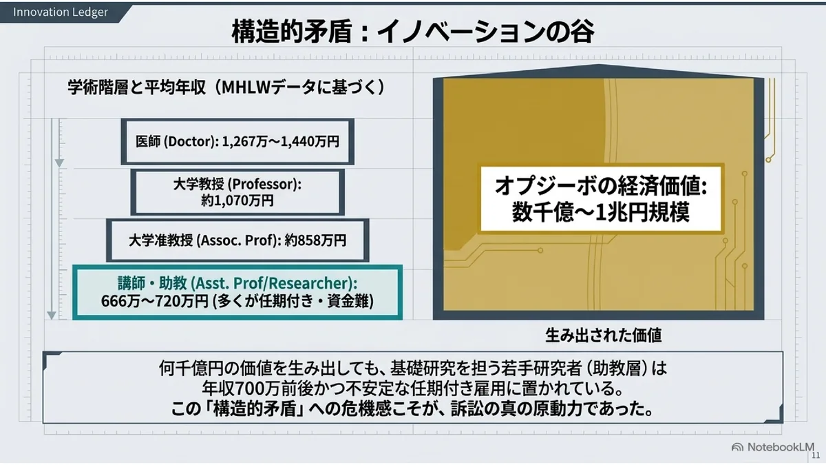 構造的矛盾:イノベーションの谷