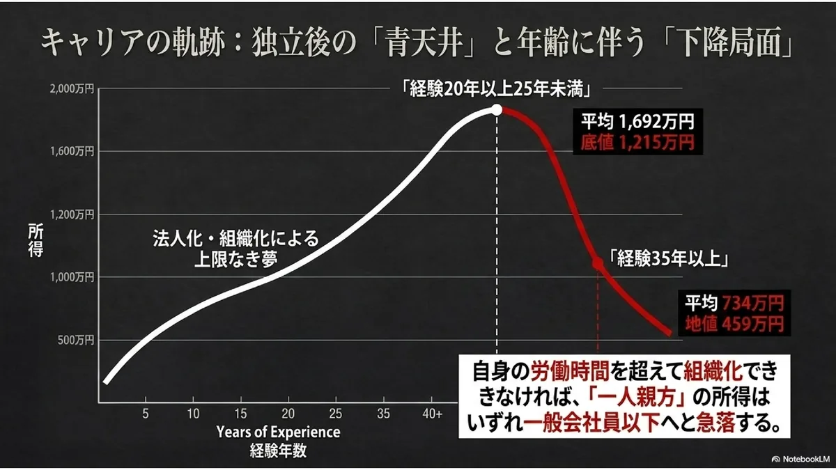 キャリアの軌跡:独立後の「青天井」と年齢に伴う「下降局面」