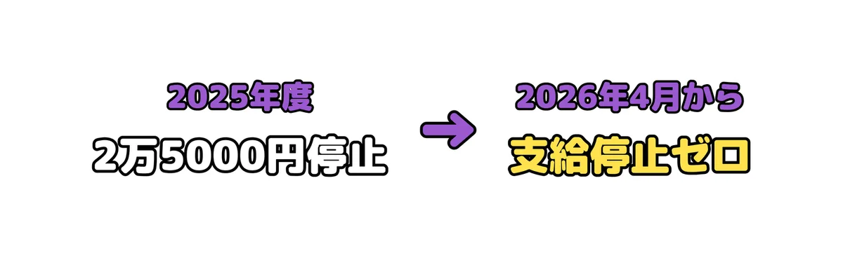 在職老齢年金とは？2026年4月改正で基準額65万円に引き上げの解説図