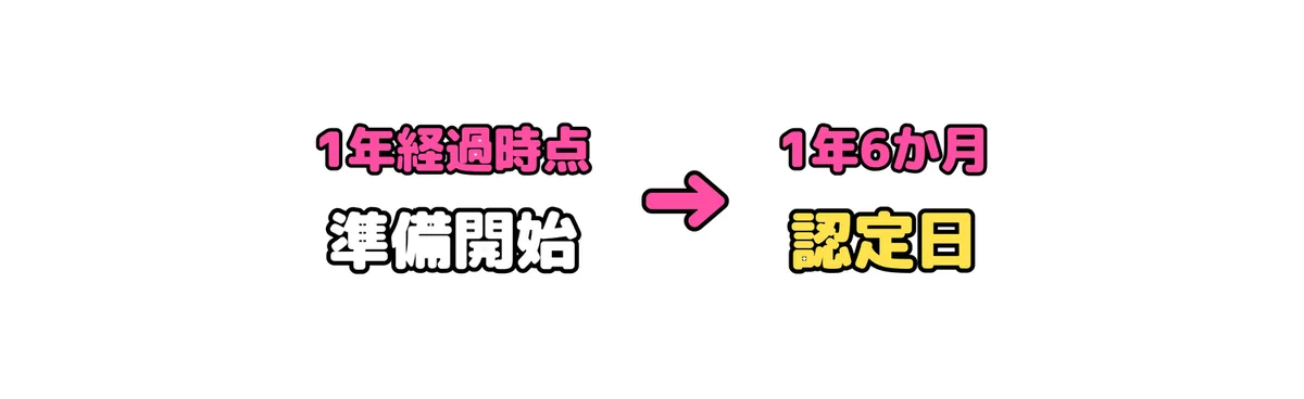 夜勤の深夜割増賃金と傷病手当金・障害年金の申請時期の解説図