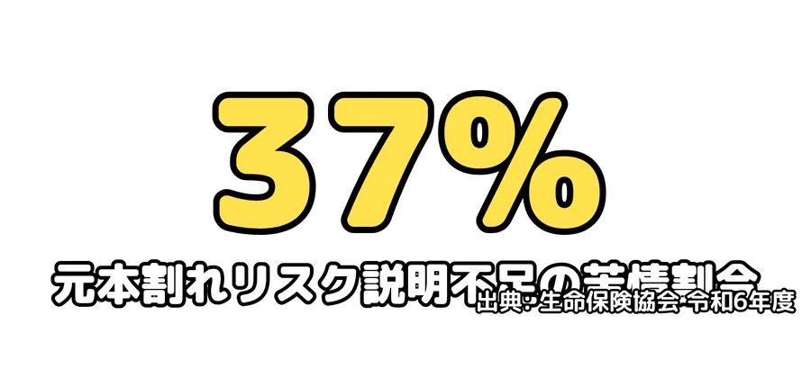 元本割れリスク説明不足の苦情割合：37%