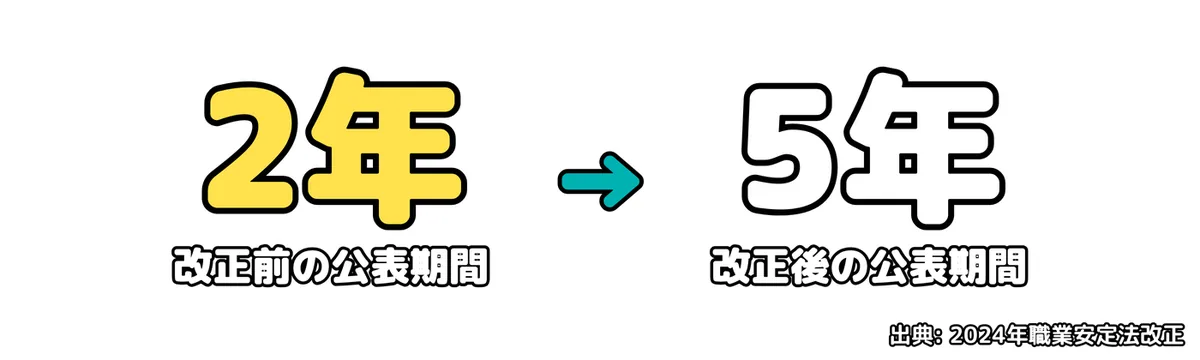 改正前の公表期間 2年 と 改正後の公表期間 5年 の比較