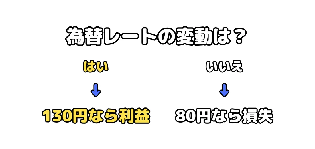 外貨建て保険の元本割れが起きる仕組み|為替とMVAを解説の解説図