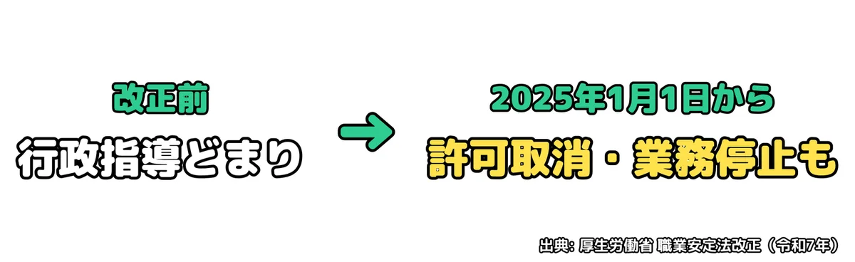 看護師紹介手数料20%の正体|病院経営を圧迫する仕組みと2025年法改正の解説図