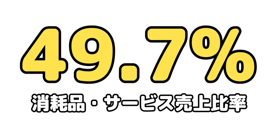 消耗品・サービス売上比率:49.7%