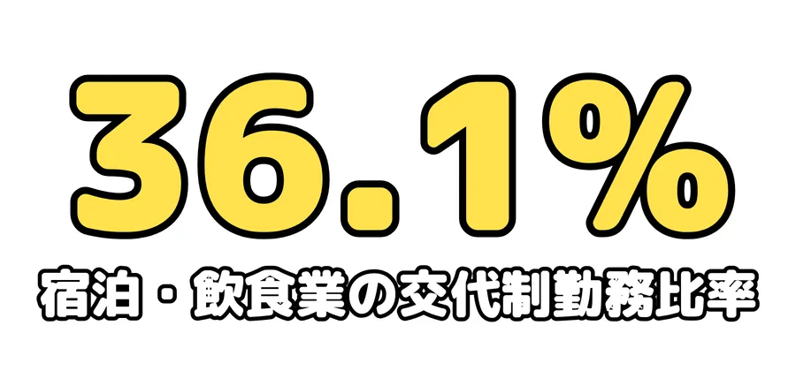 宿泊・飲食業の交代制勤務比率:36.1%